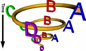 A spiral getting smaller as it spirals down. At each 90 degrees of the spiral is a letter A, B, C, or D, and they repeat to the end of the spiral. To the left of the spiral is an arrow pointing down labeled Time.